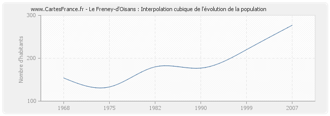 Le Freney-d'Oisans : Interpolation cubique de l'évolution de la population